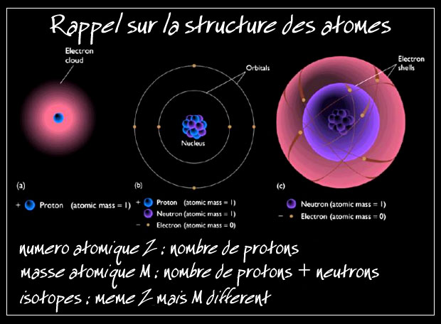 structure atomes